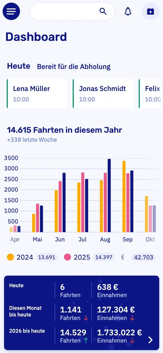 Das Dashboard von Let's Book auf einem Handy: die Abholungen von heute, die Fahrten dieses Jahres pro Monat im Vergleich zu den Vorjahren und die Zahlen von heute, diesem Monat und diesem Jahr