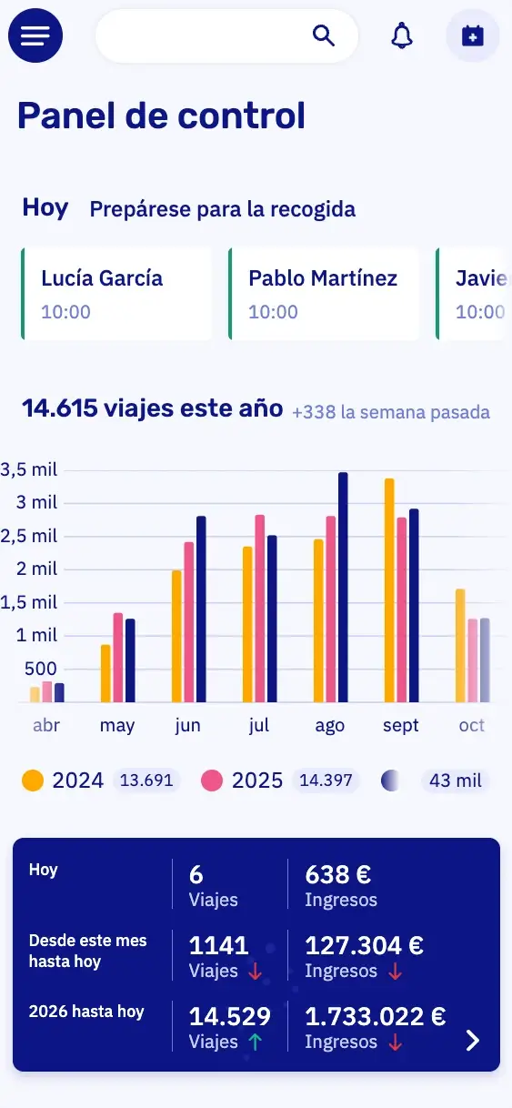 El panel de control de Let's Book en un móvil: las recogidas de hoy, los viajes de este año por mes junto a los años anteriores, y las cifras de hoy, de este mes y de este año