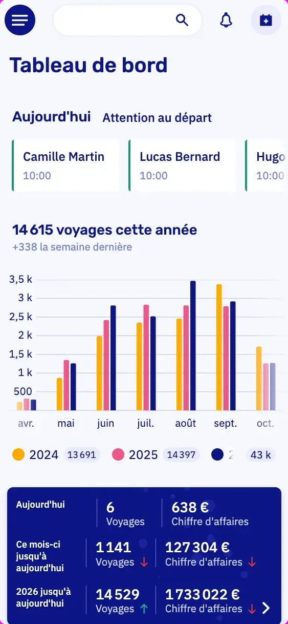 Le tableau de bord de Let's Book sur un téléphone : les départs du jour, les voyages de cette année par mois à côté des années précédentes, et les chiffres du jour, du mois et de l'année