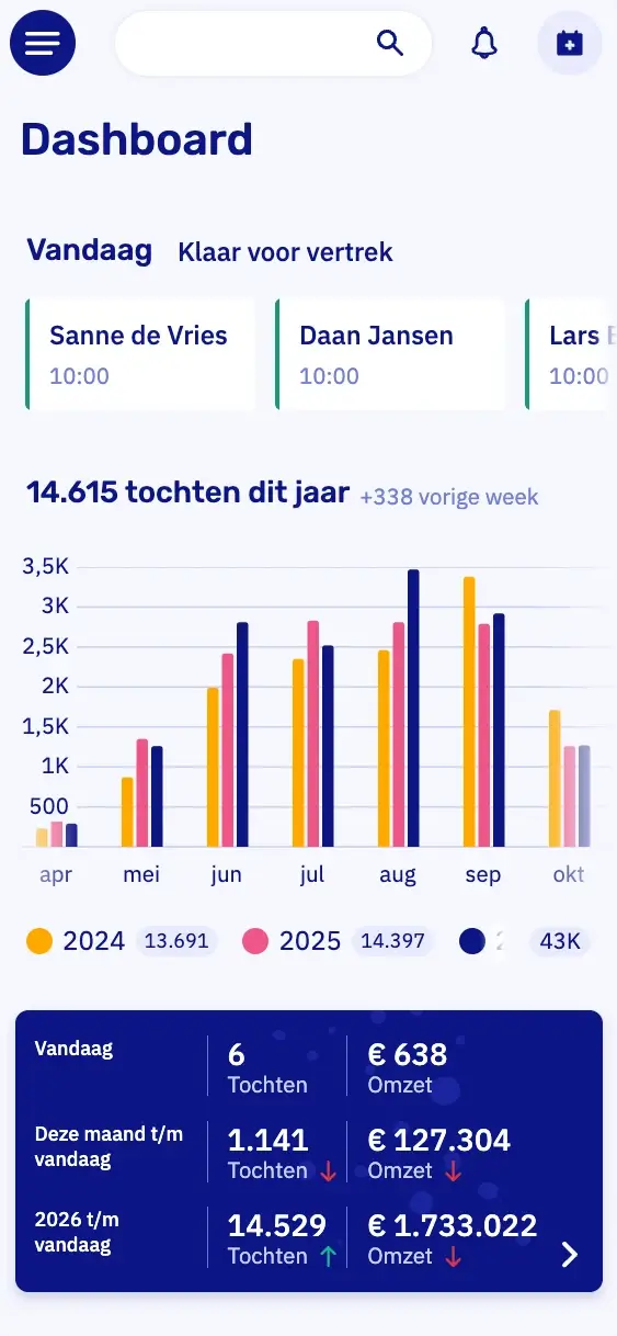 Het dashboard van Let's Book op een telefoon: de vertrekken van vandaag, de vaarten van dit jaar per maand naast eerdere jaren, en de cijfers van vandaag, deze maand en dit jaar