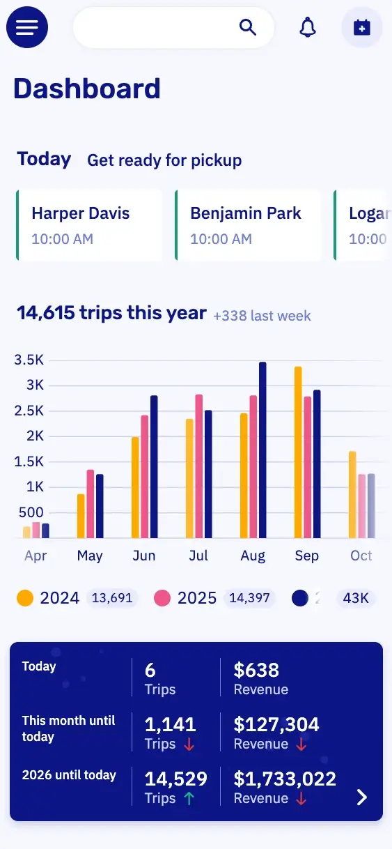 The Let's Book dashboard on a phone: today's pickups, trips per month against earlier years, and trips and revenue so far