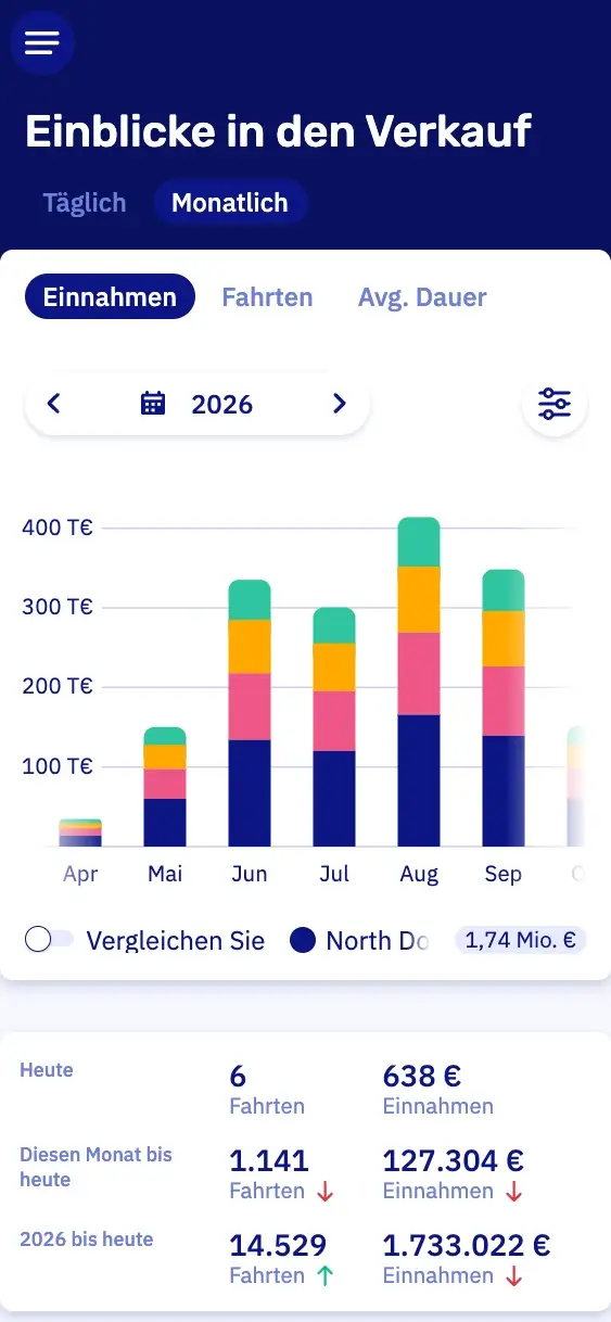 Verkaufszahlen auf einem Handy: der Umsatz pro Monat über den Sommer, und Fahrten und Umsatz von heute, diesem Monat und diesem Jahr
