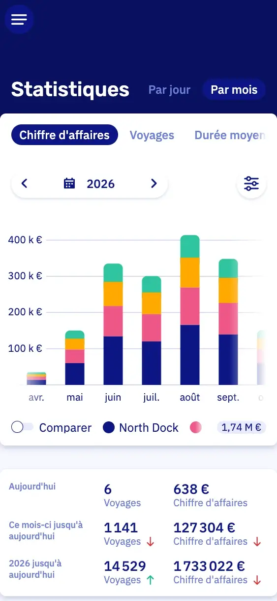 Les statistiques sur un téléphone : le chiffre d'affaires par mois sur l'été, et les voyages et le chiffre d'affaires du jour, du mois et de l'année