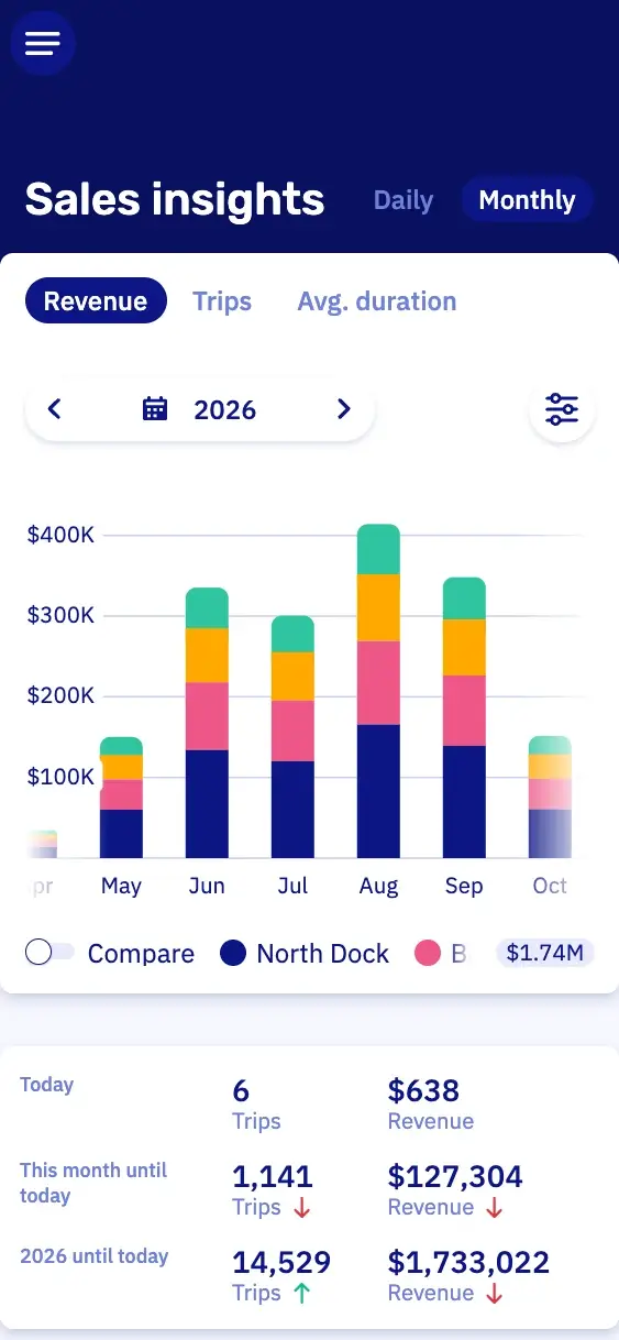 Sales insights on a phone: revenue per month through the summer, and trips and revenue today, this month and this year