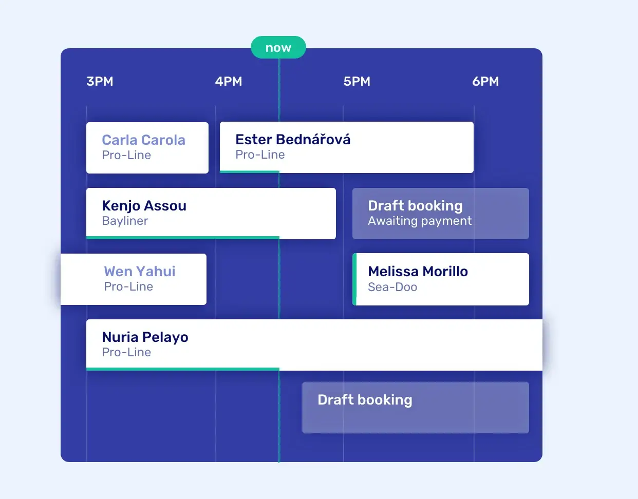 Afternoon planning: each booking on its boat with the customer's name, a line at the current time, and drafts awaiting payment
