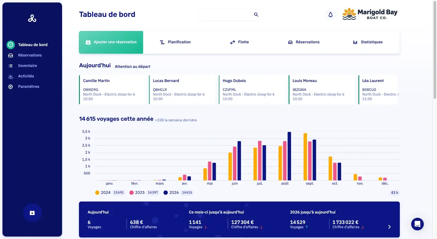 Le tableau de bord de Let's Book : les départs du jour, et les voyages de cette année par mois à côté des années précédentes