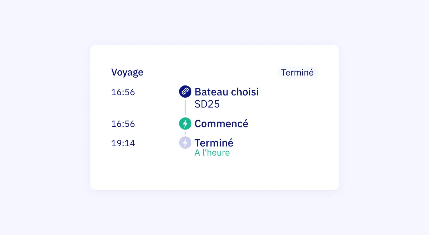 Le trajet d'une réservation dans Let's Book : bateau SD25 choisi à 16:56, démarré à 16:56 et terminé à l'heure à 19:14